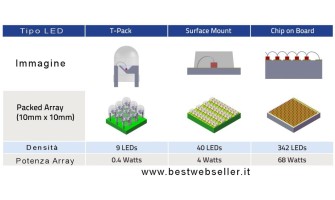 LED COB chip on board - cos'è e come è fatto