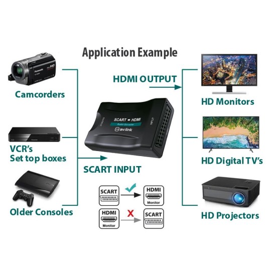 Convertitore SCART a HDMI per Collegare Vecchi Dispositivi a TV Moderni