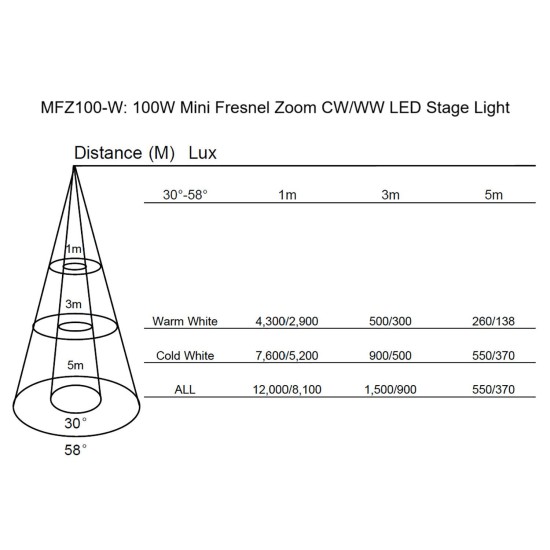 Faro LED Fresnel da Palco 100W con Zoom Regolabile e Luce Bianca Fredda/Calda